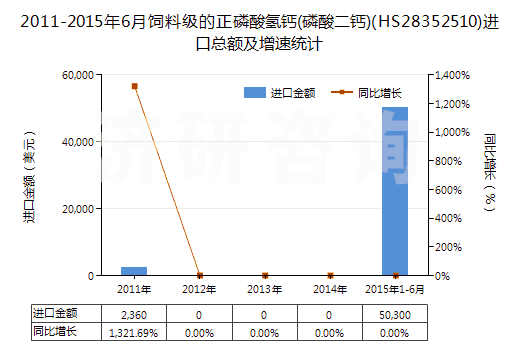 2011-2015年6月飼料級(jí)的正磷酸氫鈣(磷酸二鈣)(HS28352510)進(jìn)口總額及增速統(tǒng)計(jì)